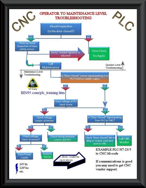 TROUBLESHOOTING GUIDE FOR CNC MACHINES